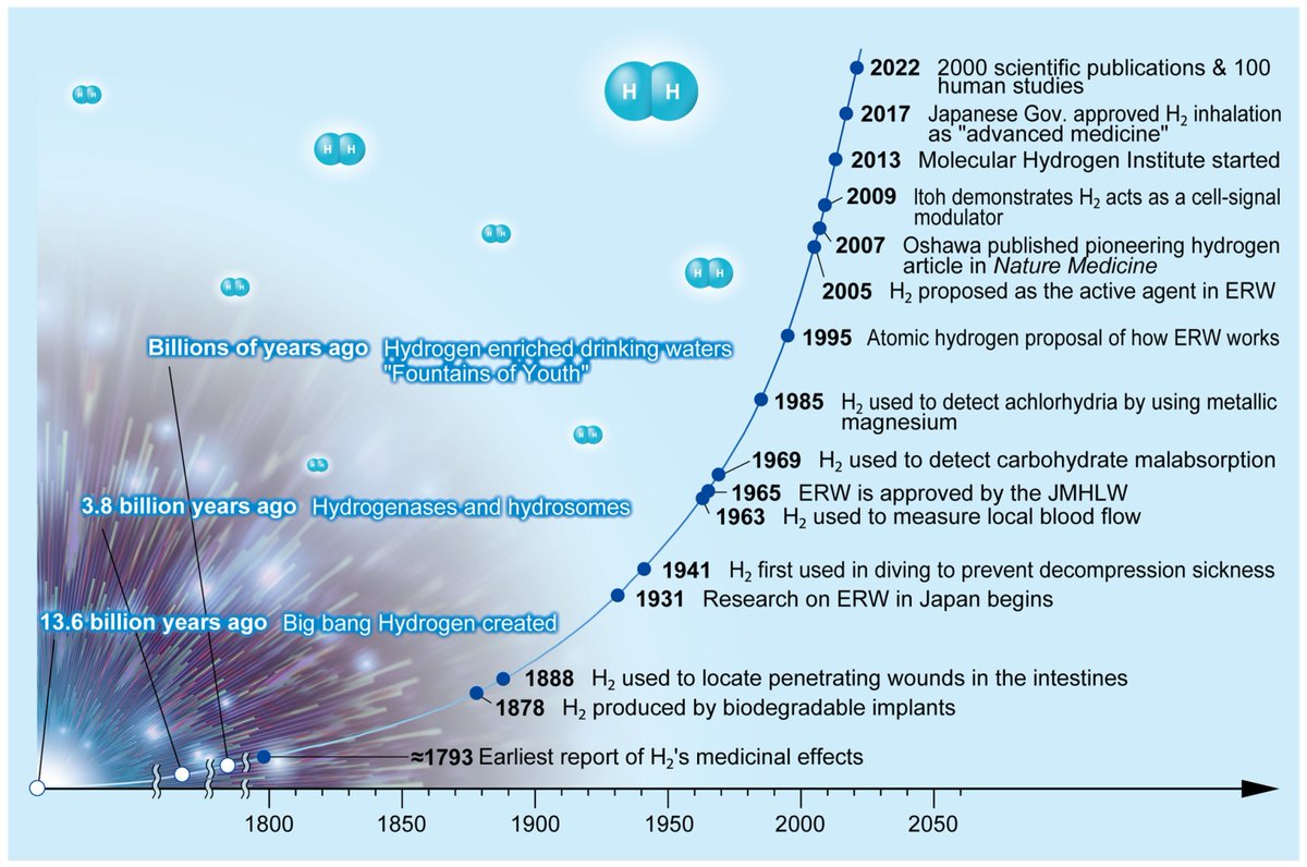 📢New publication from Professor John T. Hancock's team.

The On/Off History of #Hydrogen in Medicine: Will the Interest Persist This Time Around? 

mdpi.com/2673-9801/3/1/…