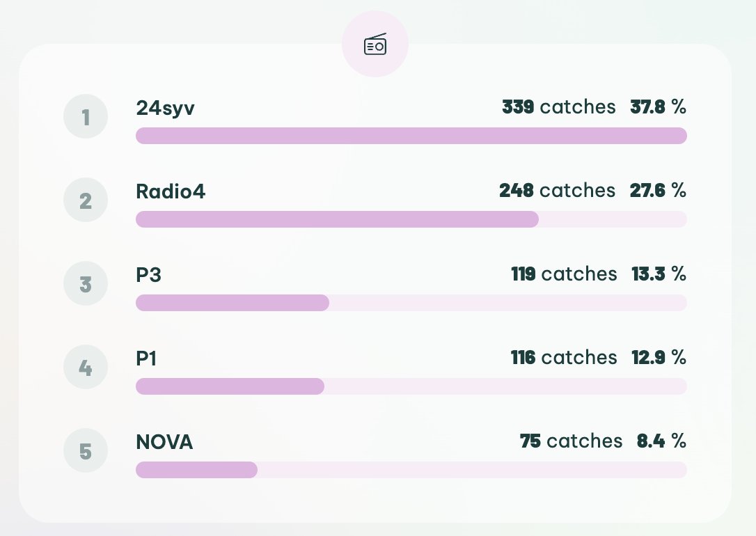 .<a href="/24syv/">24syv</a> er den radio der har bandet mest de seneste 7 dage. <a href="/radio4dk/">RADIO IIII</a> er også godt med. Tal fra fuckometer.dk #dkmedier #komdk @MediaCatchIO