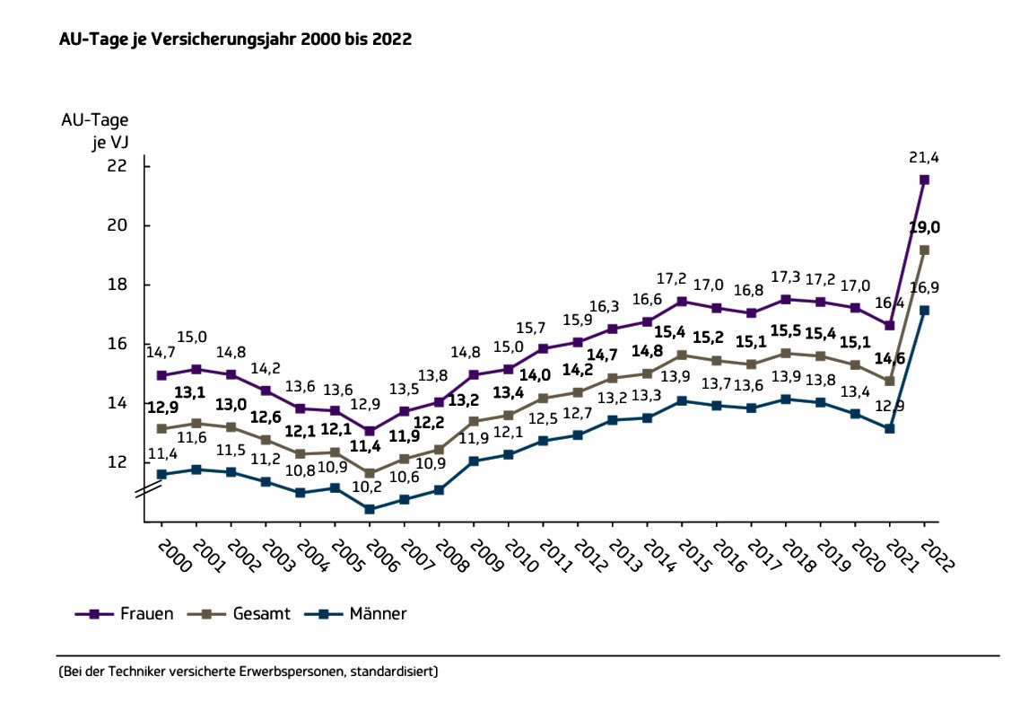 TomTomNRW's tweet photo. @Funeralopolis3 @MathiasPriebe #WHOLies
#WirHabenMitgemacht #SieWürdenEsWiederTun
#Lauterbachluegt
#Impfschaeden
Nur jemand der Statistiken nicht lesen kann und nur Singen und Klatschen gelernt hat, kann so ein naives Statement bringen
🙈🙉🙊🌈🦄🤦♂️
England ist da transparenter:
https://t.co/LJmWVipC82 https://t.co/gnAqCYu2cY