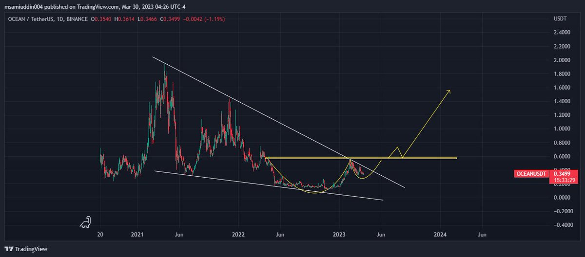 Mohamme17742405's tweet photo. #OCEAN #OCEANPROTOCOL
IN A DAILY TIME FRAME IM EXPECTING A CUP AND HANDLE PATTERN.......COMMENT YOUR THOUGHTS AND VIEWS
#OCEAN #OCEANPROTOCOL #OCEANCRYPTO #OCEANUSDT
#Btc #Bitcoin #Crypto #Cryptocurrenecy #Altcoins #Altcoins2023 https://t.co/mKbZCyHepq