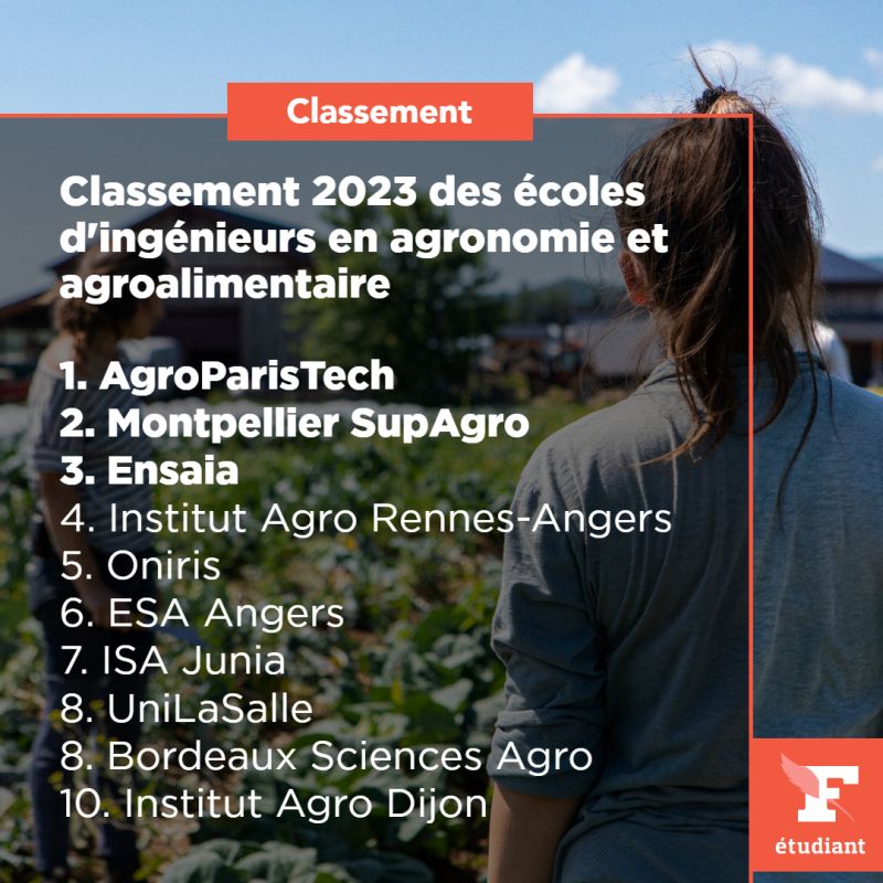 [CLASSEMENT] 🏆 7ème place du classement <a href="/Figaro_Etudiant/">Le Figaro Étudiant</a> 2023 des écoles d'ingénieurs en #agronomie et #agroalimentaire pour le programme grande école ISA @Junia_ingenieur  ! 🌾🍴
✅Ce palmarès s’appuie sur huit indicateurs issus des données certifiées par CTI.