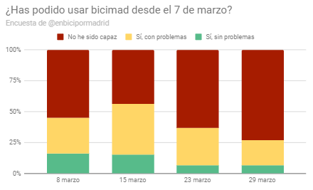 enbicipormadrid's tweet photo. Nuevo biciMAD. Parte de Guerra día 22:
@AlmeidaPP_ dice que el problema son "usuarios que dejan las bicis donde no deben" y que "no hay problemas tecnológicos".

Haz RT si quieres que el Alcalde pruebe a hacer un viaje en biciMAD.

Porque el 73% de encuestados no son capaces. https://t.co/HLPObZr0Q1