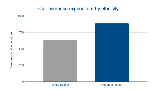 🚨One year ago <a href="/CitizensAdvice/">CitizensAdvice</a> published research which found that people of colour pay £250 more p/a for their car insurance than white people. Today we’ve published new research which found that the situation disappointingly *still* remains the same. rb.gy/fwgw🧵