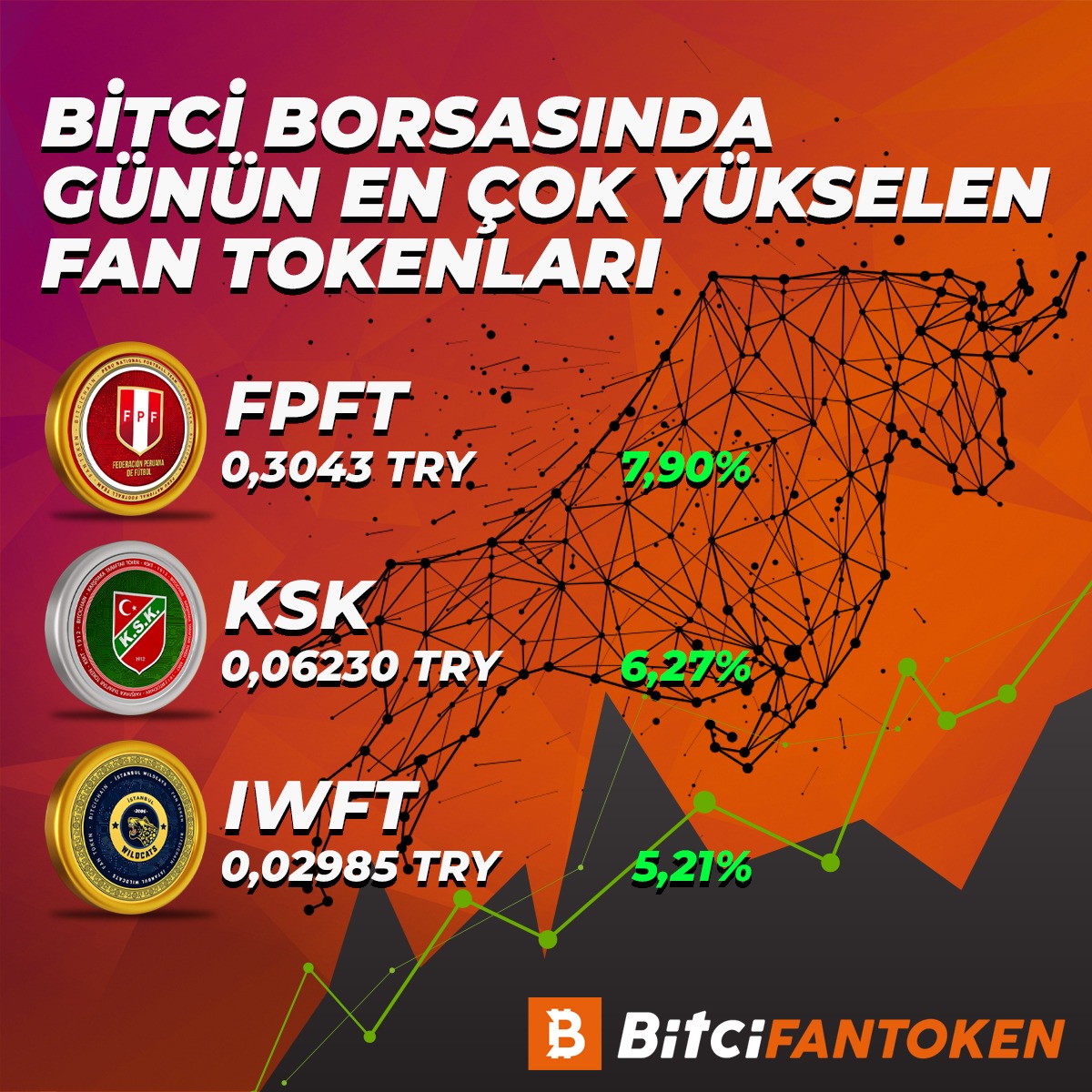 Bitci_FanToken's tweet image. 📈🔥 Bitci Borsasında Günün En Çok Kazandıran Fan Tokenları 🔥📈

#Bitci #BitciFanToken #FPFT #KSK #IWFT