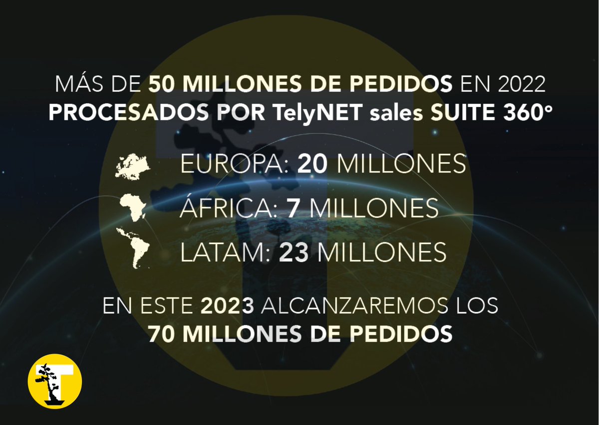 Uno de los resultados del 2022 que estamos más orgullosos en Grupo TelyNET es de los más de 50 millones de Pedidos procesados por TelyNET sales SUITE 360º.

Y para este 2023 alcanzaremos los 70.000.000

Info@telynet.com

#sales #pedidos #digitalizar #ventas #ceo #latam #mexico