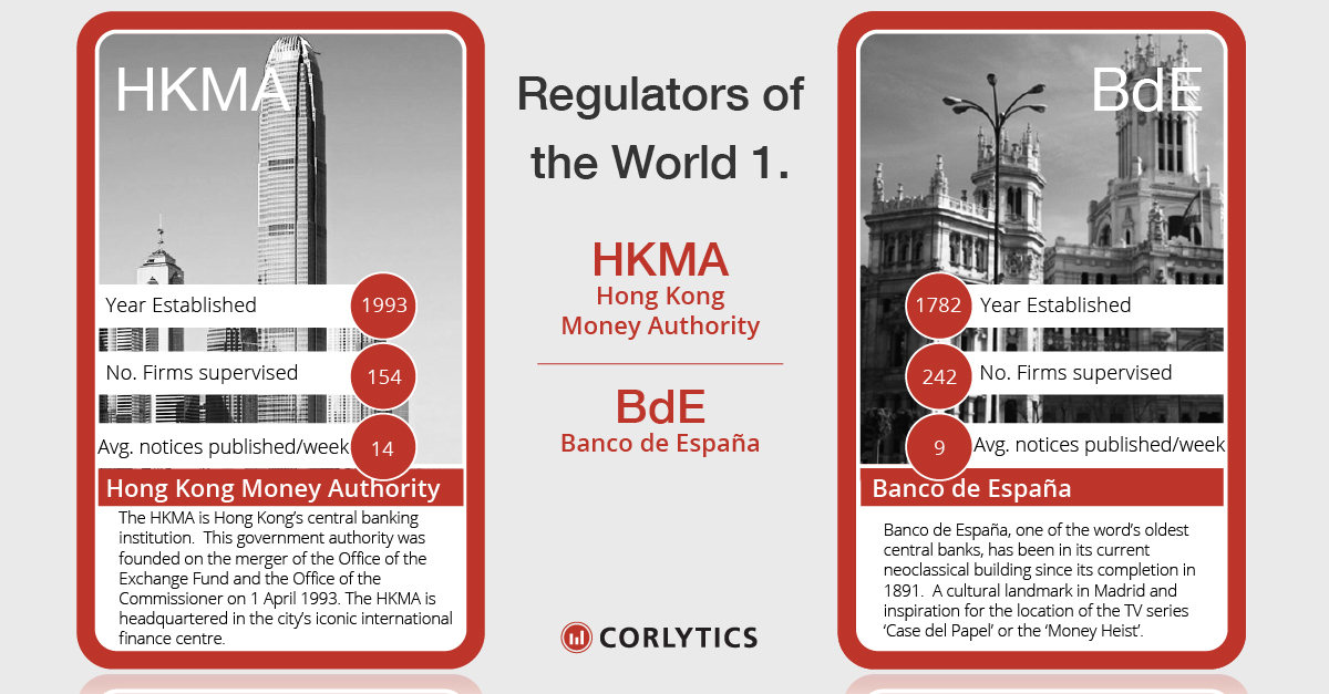 Corlytics (@corlytics) on Twitter photo <a href="/corlytics/">Corlytics</a> works with regulators across the globe so we thought we'd introduce a few. Today it's the <a href="/hkmagovhk/">HKMA 香港金融管理局</a> and <a href="/BancoDeEspana/">Banco de España</a> <a href="/corlytics/">Corlytics</a> works with regulators across the globe so we thought we'd introduce a few. Today it's the <a href="/hkmagovhk/">HKMA 香港金融管理局</a> and <a href="/BancoDeEspana/">Banco de España</a>