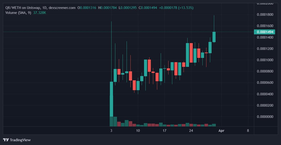 TheDeFiRonin's tweet photo. $QR #QRolli is gonna be melting faces. Beta platform release soon.
https://t.co/YVPVqW3GEy
#GenBLOK #x100gem #NFTs #NFT https://t.co/S27CKC6vy8