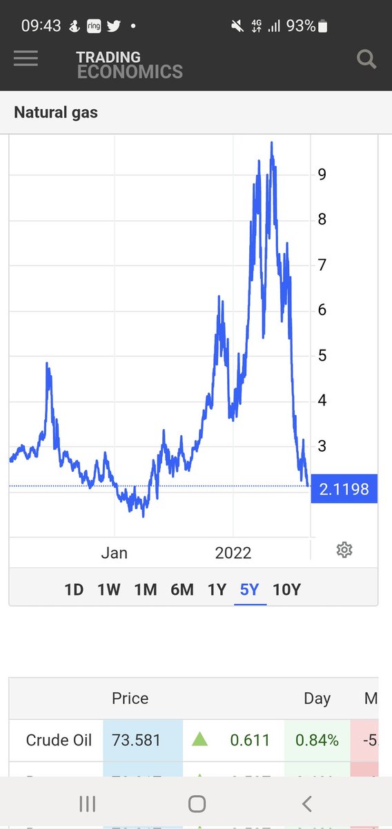 LukeHumphreys01's tweet photo. @VdangioE3lab Government subsidy=profiteering, 'inflationary' pressure (driven by false sentiment not aggregate demand), and more public debt. We should tackle the narrative that prices are still higher owing to resource costs (e.g natural gas: chart). Changing expectations=less profiteering! https://t.co/T203C88eHw