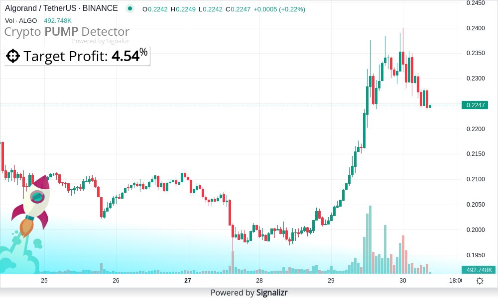 🚀🚀🚀🚀🚀 Crypto pump detector: #ALGO/USDT is READY for rise NOW! (#Binance)
What is your $ALGO/USDT target?

Join our telegram channel to get other #pump alerts and cryptocurrency #signals instantly tg:ThePumpDetector