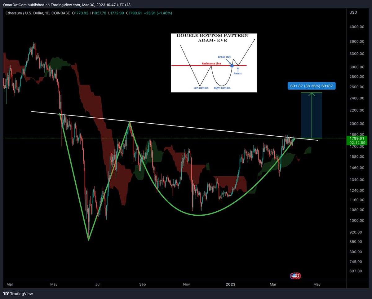 OmarDotcomm's tweet photo. This gigantic Adam &amp; Eve bottoming pattern on $ETH looks very bullish  👀

Any dip is made for buying. Minimum Target is +35% from the breakout level

#ethereum #NFTs #crypto #trading https://t.co/OZpWecPjSL