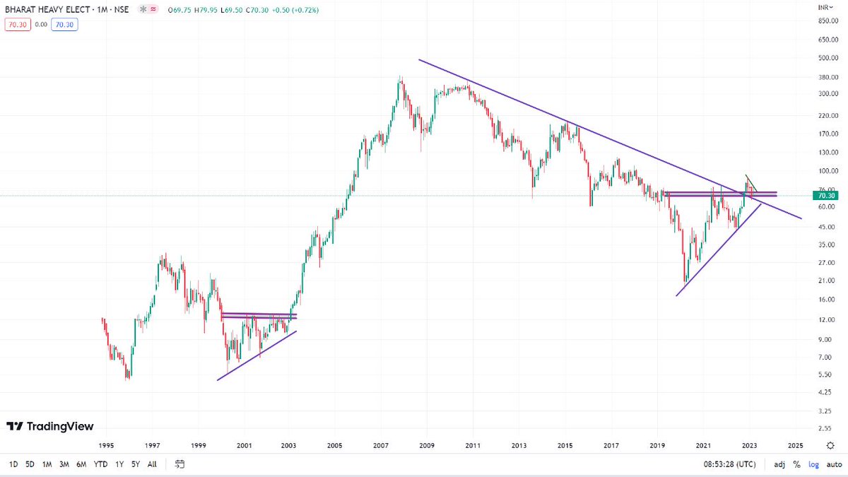 VaibhavBhimjiy2's tweet image. #BHEL 70.3

📊 Patterns.

📊 Dow Theory. 

📊 Double top formation. 

📊 Trendline breakout and retest viewable.

#Learning #Observation 

@nishkumar1977
  
Use Discretion !!!

Just for Educational purpose.