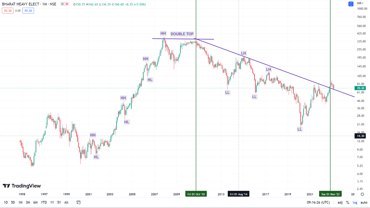 VaibhavBhimjiy2's tweet image. #BHEL 70.3

📊 Patterns.

📊 Dow Theory. 

📊 Double top formation. 

📊 Trendline breakout and retest viewable.

#Learning #Observation 

@nishkumar1977
  
Use Discretion !!!

Just for Educational purpose.