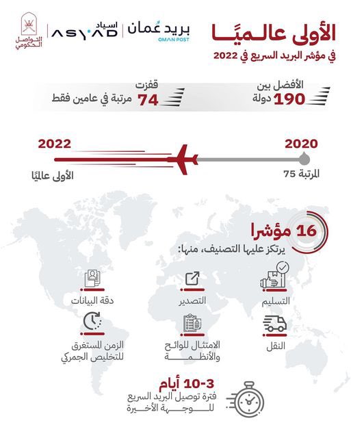 بريد عمان.. رحلة تحول فارقة نحو الخدمات التنافسية تجعله الأسرع في العالم وفقًا لتصنيف الاتحاد العالمي للبريد.