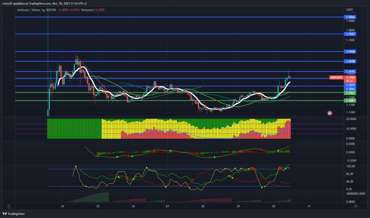 CichyCrypto's tweet photo. ARB/USDT 1H
Magic Lines (resistance and support)
Enjoy this > https://t.co/oKhMjCCZS7