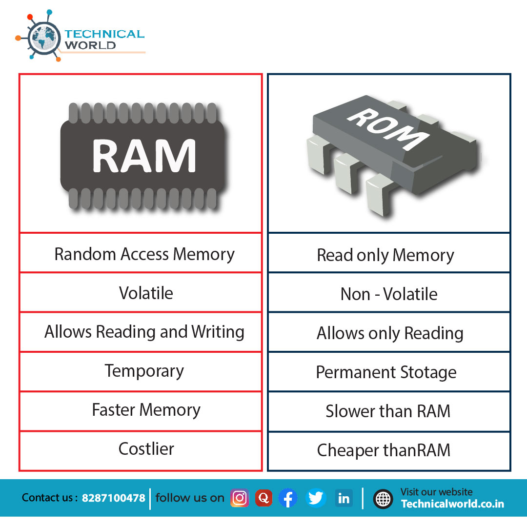 Stc_Technical's tweet photo. Did you know-
.
. 

#ram #rom #volatile #fastermemory https://t.co/IktpIckXvj