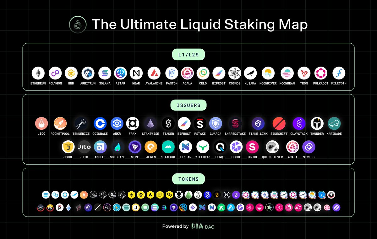 DIAIntern's tweet image. 🌐 Liquid Staking Across Ecosystems

DIA DAO contributors built a unified board to access all key data from a single Notion board, the Ultimate Liquid Staking Map.

➡️ Here is a quick look at liquid staking across the chains included in the board.