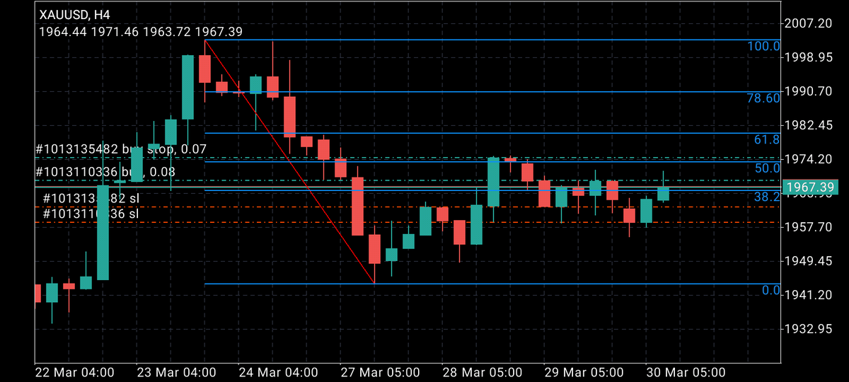 soehandri's tweet photo. gold price is uptrend. so I opened a buy position with 2% risk https://t.co/MzYGvlOiXi