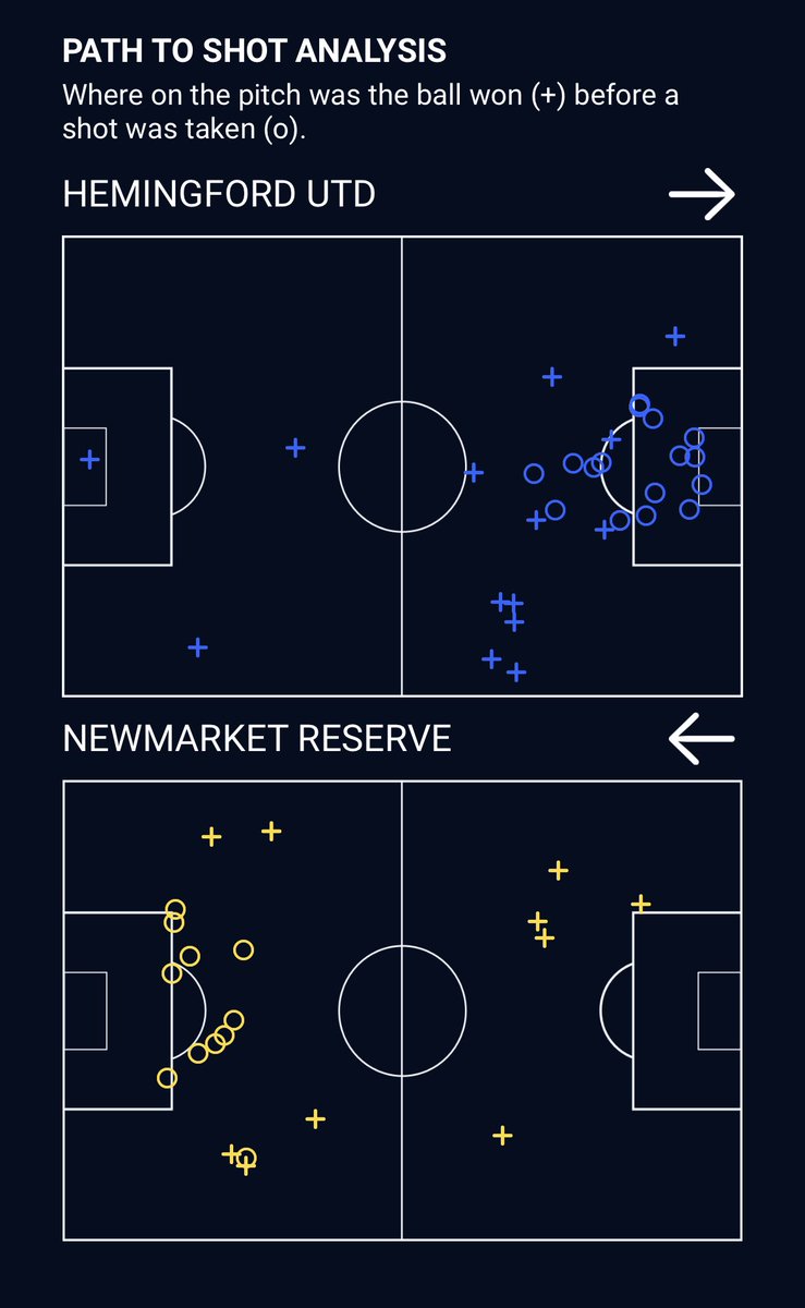 🚨 POLL RESULT 🚨 Structure & organization are 🔑 when evaluating team performance! 📊 Check out Hemingford vs Newmarket, both playing 4-3-3. H opts for a narrow front 3, N goes wide. The game-changer? See where the ball was won ahead of scoring chances. #FootballStrategy