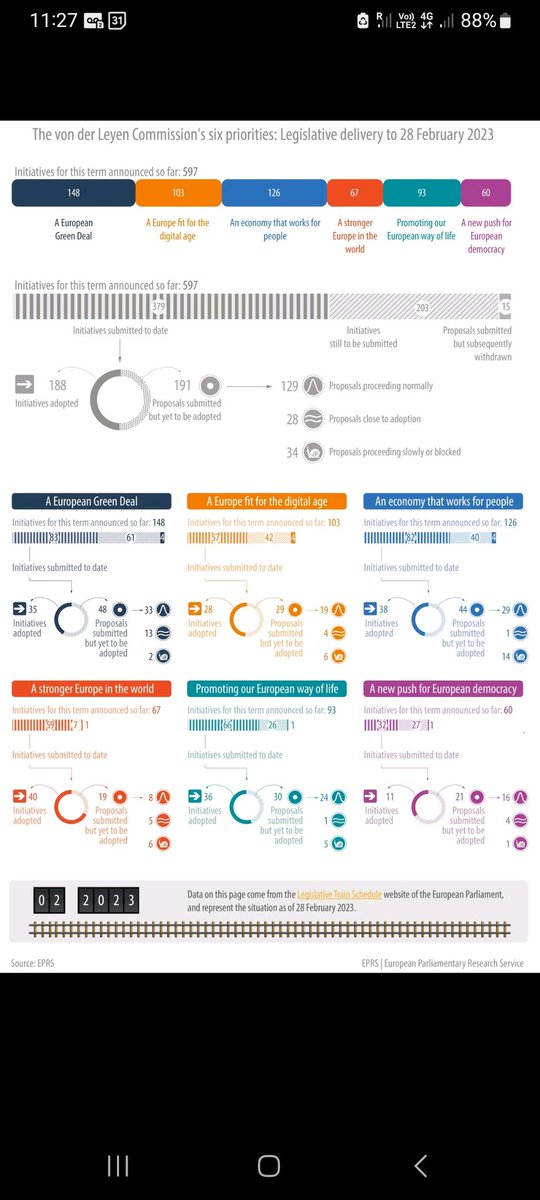 PhilippePerchoc's tweet photo. Encore un super boulot d'@EP_ThinkTank: sur 597 promesses, la Commission a déposé 379 textes dont près de 200 ont été adoptées et une grosse partie du reste en voie de l'être. Pour les détails, c'est ici: https://t.co/gt5yRGH6GI https://t.co/TwtNrji7ZV