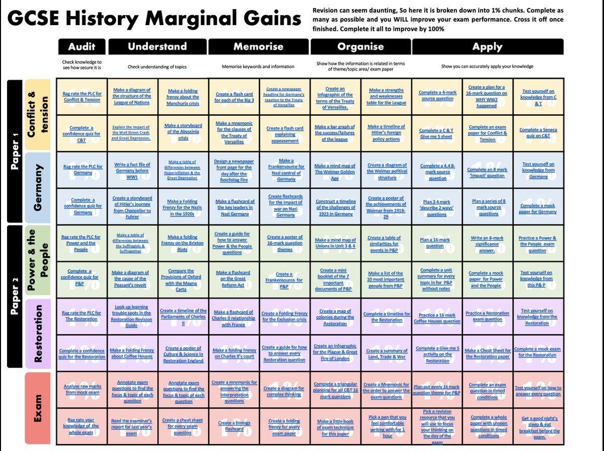 I have refreshed my GCSE Marginal Gains revision resource. 100 activities for our 4 topics and exam technique mapped against the key revision themes of Audit, Understand, Memorise, organise &amp; Apply. Every activity hyperlinked to resources to help complete it.