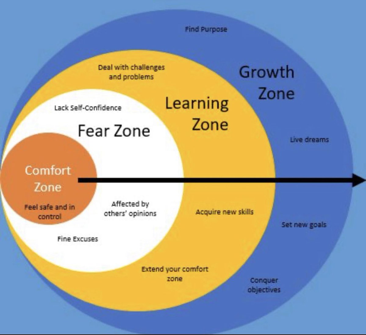 The_Q_Zones's tweet photo. كيف تخرج من منطقة راحتك إلى منطقة نموك؟؟؟

الحالة العقلية المعروفة باسم "منطقة الراحة" تجعلك تشعر بالأمان والمسؤول وغير المضطرب إلى حد كبير.

إنه مكان لا تتحدى فيه نفسك للتعلم أو النمو، بل تتبع العادات المجربة والحقيقية والبقاء آمنا.

من ناحية أخرى، فإن "منطقة النمو" هي حالة عقلية تبحث فيها بنشاط عن فرص للتعلم واكتساب قدرات جديدة مع احتضان الصعوبات والمخاطرة المقاسة.

إنه مكان لا بأس فيه بارتكاب الأخطاء وتحتضنها كخبرات تعليمية.

للانتقال من منطقة راحتك إلى منطقة النمو الخاصة بك، اتبع هذه الاقتراحات:

إليك بعض الأفكار 💡 للانتقال من منطقة راحتك إلى منطقة النمو الخاصة بك:

أ) اتخذ خطوات صغيرة وابدأ صغيرا لتحقيق هدفك.

ب) تأكد من وضع أهداف واقعية وحمل نفسك المسؤولية عن إكمالها.

ج) قبول الفشل كفرصة للتعلم والتطور.

د) فكر في نفسك وابحث عن الأماكن التي قد تتحسن فيها

على الرغم من أن دخول منطقة التنمية قد يكون غير سار في البداية، ولكن يمكنك اكتساب المهارات والثقة اللازمة للتغلب على العقبات الجديدة وتجربة التقدم الشخصي.