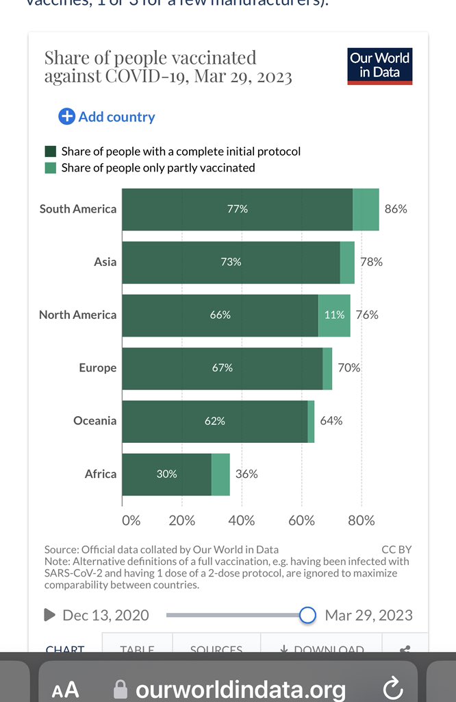 OsmarTerra's tweet photo. Dados do dia 29/04/2023. Comparando as regiões do planeta. A América do Sul, que mais vacinou no mundo(86%),tem a maior mortalidade/milhão de habitantes. A África que menos vacinou no mundo(36%), tem a menor mortalidade.. https://t.co/WkeOikM0OR