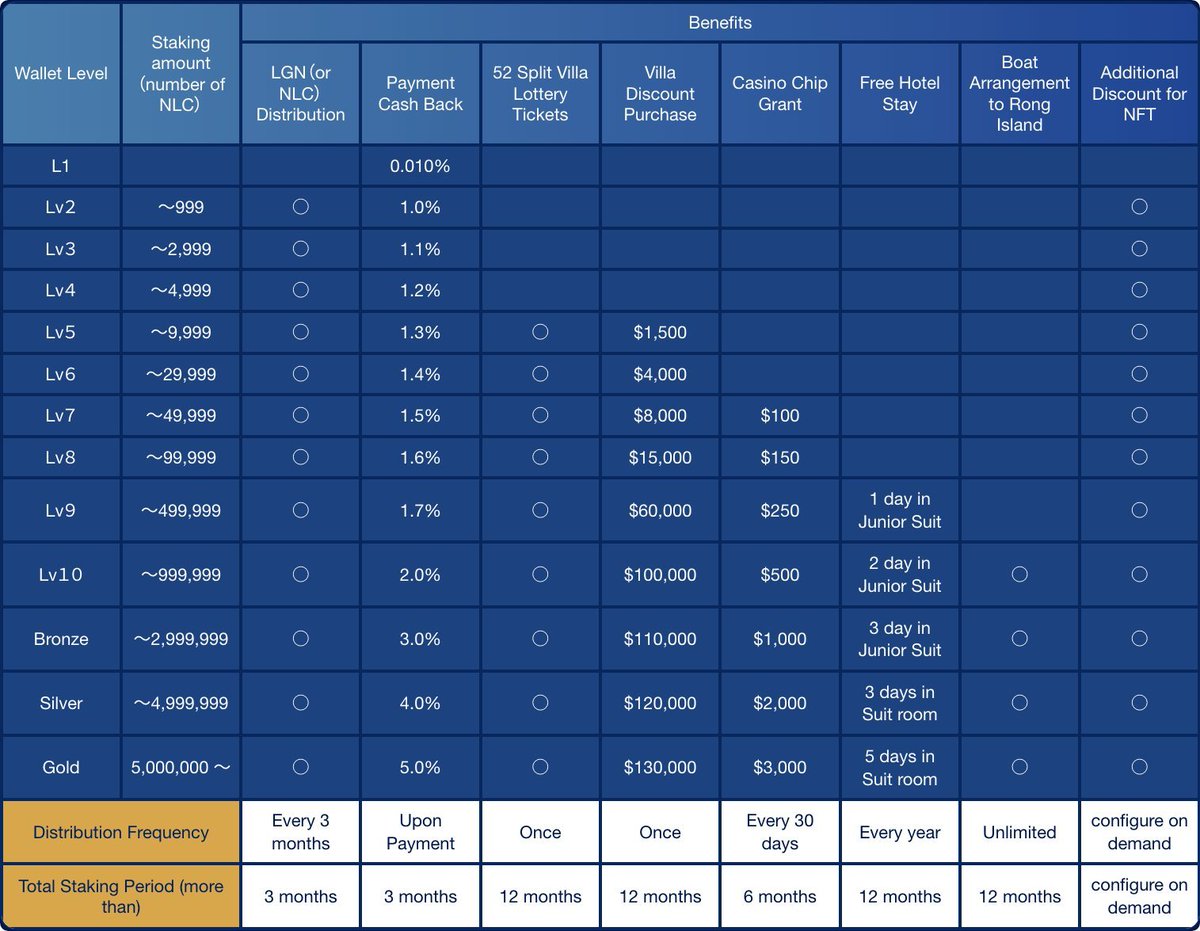 NLC_Project's tweet photo. The staking service will raise wallet levels depending on the amount of staking🔥. 

Various benefits will be available depending on the level😘😘😘.

There will be discounts, real service coupons such as hotel room vouchers, etc🎟 https://t.co/XaC5dfRH8u