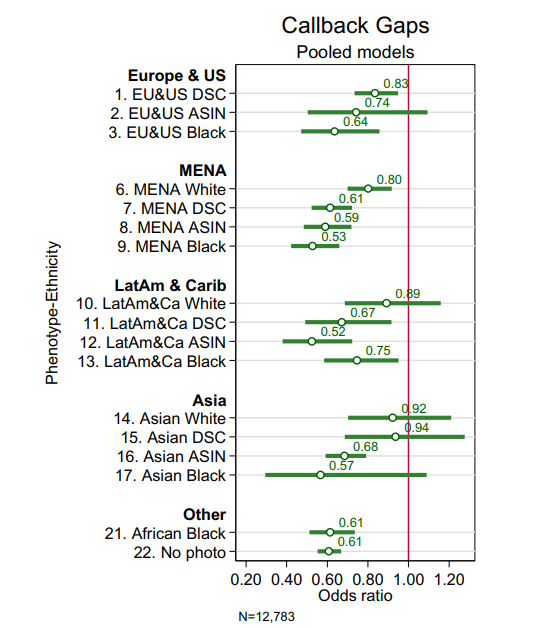 New @GEMM2020 paper in Socio-Economic Review by Polavieja, @BramLancee, Veit, Ramós, Yemane showing strong discrimination against non-whites in Europe (NL/ES/DE), NET of ancestry/origin country. Time to start talking about racial discrimination seriously.
@ECRI_CoE @EUAntiRacism