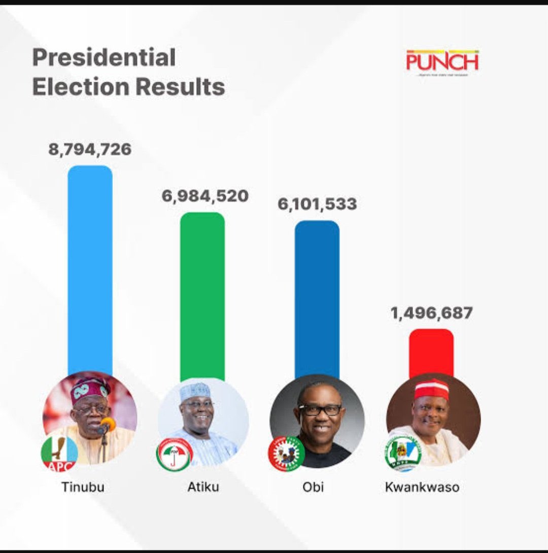 sherrifj's tweet photo. @steve_hanke The RESULT OF THE 2023 PRESIDENTIAL ELECTION IN NIGERIA. The best man won. Quit your shenanigans Steve. https://t.co/l13qVxnzAC