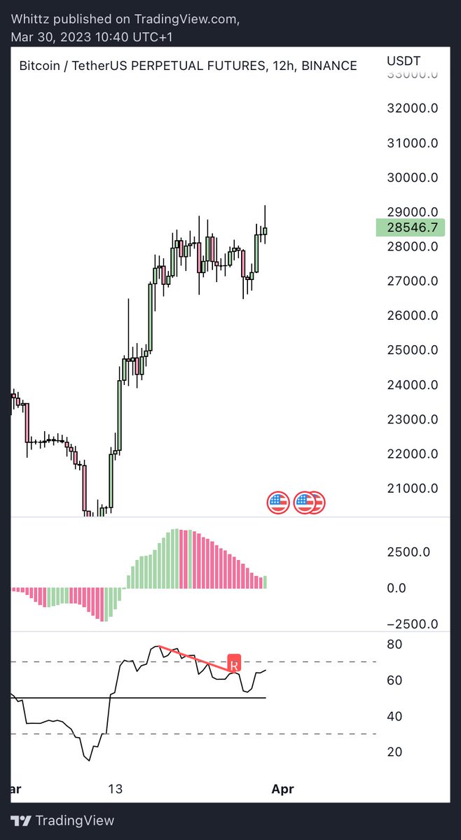whittzcrypto's tweet photo. New high, would want to see this start pushing away now or I think $btc probs goes lower from here towards the 25k-26k area I would imagine but still good as of this moment. https://t.co/yjvkOBYgef