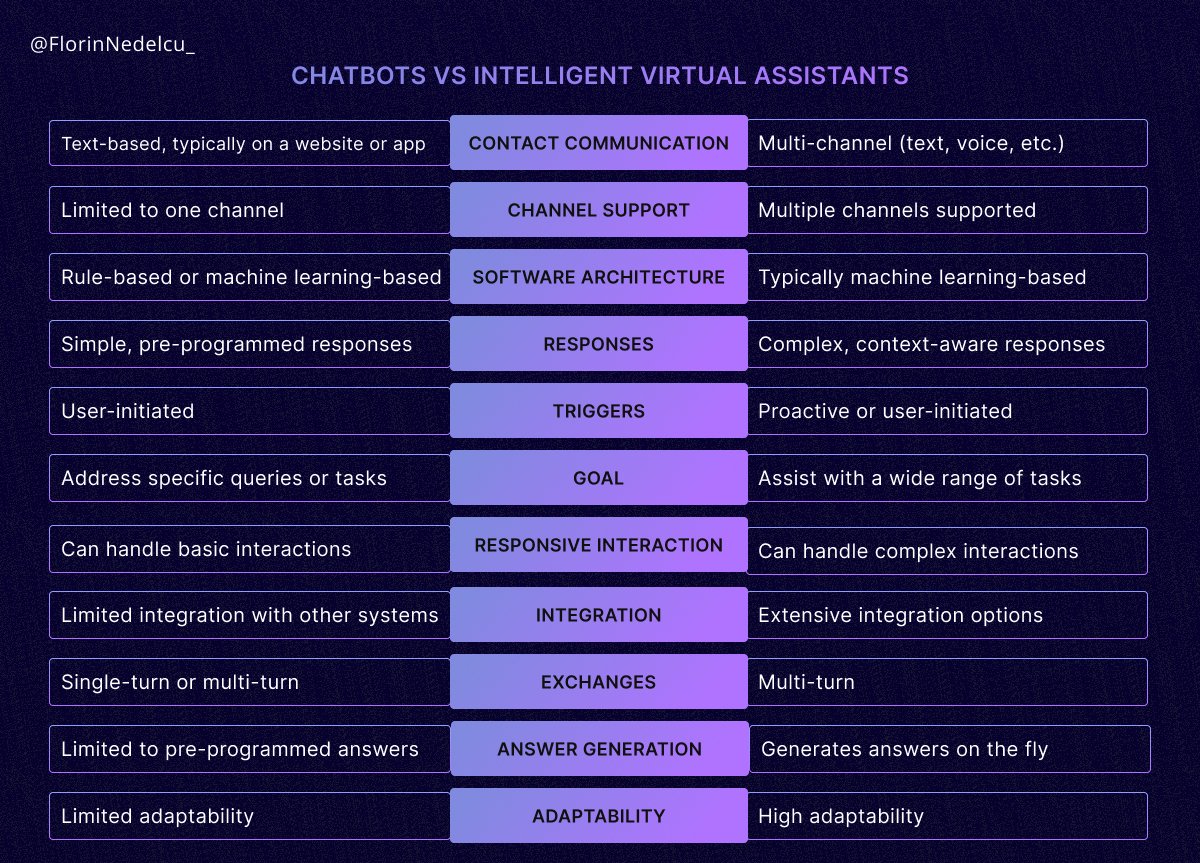 FlorinNedelcu_'s tweet photo. I know you might have thought that a #Chatbot is the same as #IntelligentVirtualAssistant, but guess what, they are not!
Follow this infographic to see why.
#technology #techtalks #TechTwitter https://t.co/AQc9UDPsPN