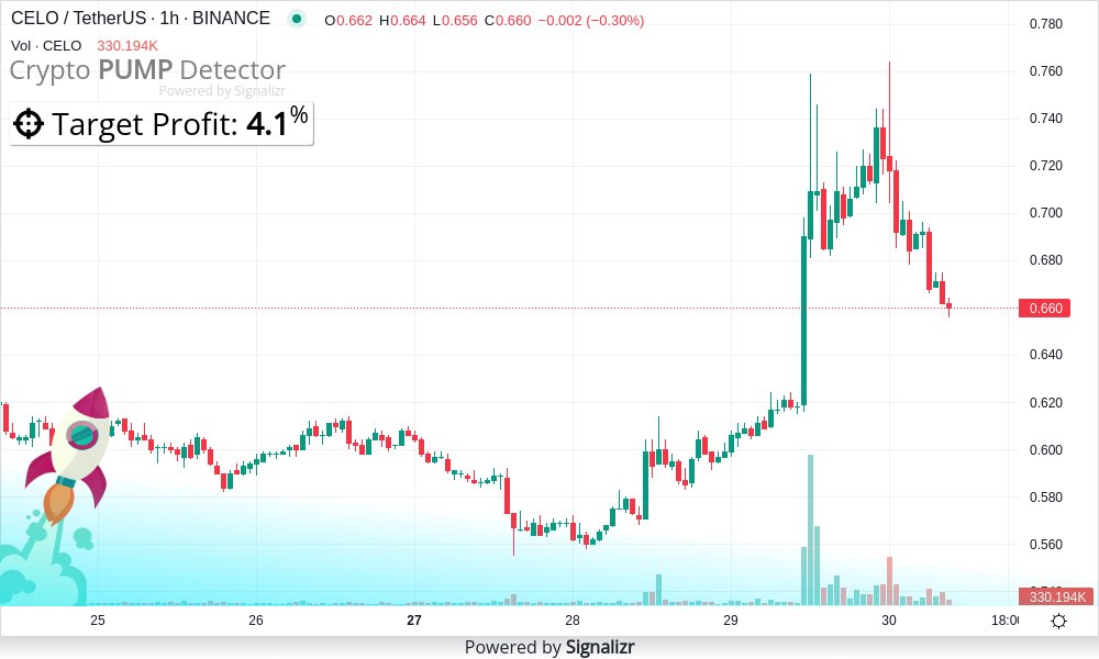 🚀🚀🚀🚀 Crypto pump detector: #CELO/USDT is READY for rise NOW! (#Binance)
What is your $CELO/USDT target?

Join our telegram channel to get other #pump alerts and cryptocurrency #signals instantly tg:ThePumpDetector