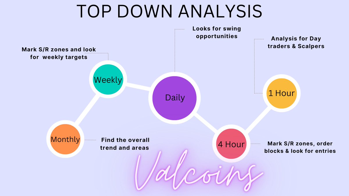ValCoins's tweet photo. One of the most important steps for any trader is the Top-Down analysis. Spend time to find key areas on the chart, mark them, see how price interacted with the levels, what is missing, find ur edge. https://t.co/jJDJtSVh73
