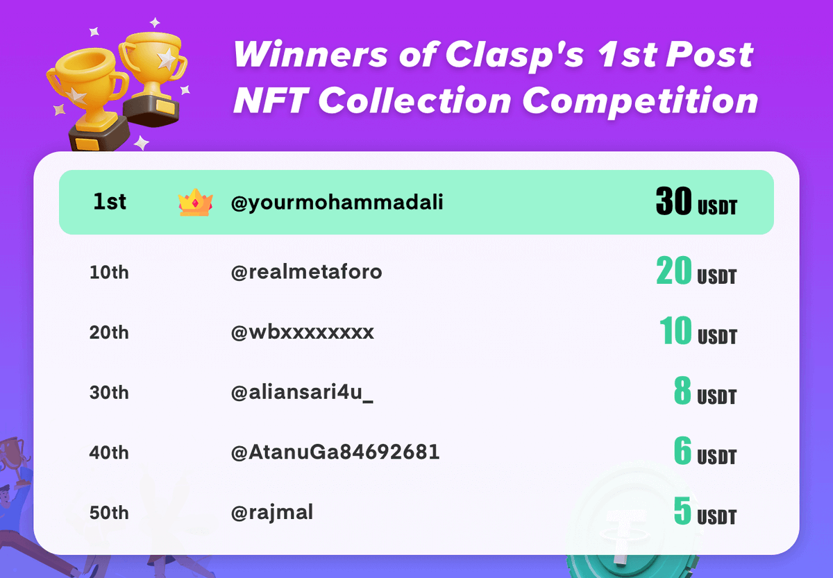 ClaspHQ's tweet photo. Winners of the Clasp Post NFT Collection Competition! 
@yourmohammadali
@realmetaforo 
@wbxxxxxxxx
@aliansari4u_
@AtanuGa84692681
@rajmal
DM us to get your rewards! 
Don't forget to show your love by replying to the winners' announcement in Clasp! 
@CyberConnectHQ @BNBCHAIN https://t.co/3Ji4T36B9l
