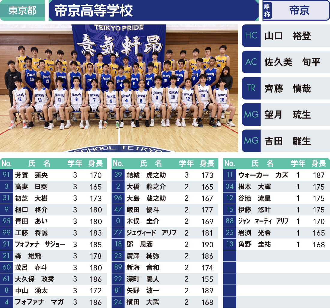 BASKETBALL JAPAN CUP on Twitter "／ 🏀2023 東進ハイスクールカップ U18 出場チーム③ \ 📅4月4日（火）～5日（水） 🏟️武蔵野の森スポーツプラザ