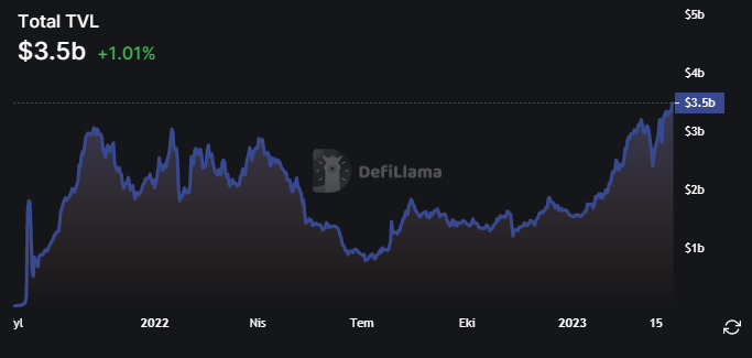 📍#Arbitrum üzerindeki kilitli toplam değer (TVL)=3,5 milyar dolar. Kaynak: @DefiLlama