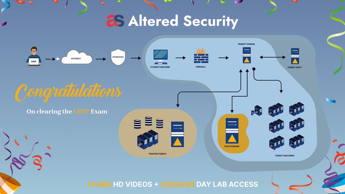 AlteredSecurity's tweet photo. Congratulations to @akoffsec for clearing our Certified Red Team Professional exam!
#ADLab #CRTP #AlteredSecurity cc @nikhil_mitt
https://t.co/cf4CJ3QWUX
https://t.co/Ieu8xslmiS