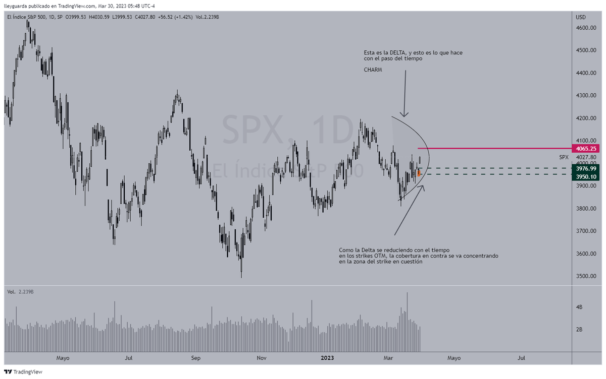 DLeyguarda's tweet photo. 📿En cuanto ala posición 4065 del COLLAR de $JPM

Esto es jodido de entender.

Al final es teoría y es en base la data e información de la cual disponemos:

La GAMMA de el 4065 es GAMMA positiva, por lo que tiene la capacidad de repeler al precio

Cada día que pasa, el efecto del Charm hace que las deltas se reduzcan más y se concentren en las zonas más ATM

A medida que pasan los días, el MM deja de presionar en las strikes más OTM en contra de esa posición, otro cantar es que logre pasarlo. 

Y de hacerlo, que sea capaz de alejarse mucho. No obstante claro está, el cierre masivo de esta posición corta daría como consecuencia un bullrun bastante heavy

Para mi, de los casos de estudio más curiosos y didácticos desde que empecé en los mercados.

Si es hay interés estaré encantadísimo de ilustrarlo en video, que seguro se entiende mejor .

📿As for position 4065 of the $JPM NECKLACE

This is fucking hard to understand.

In the end it is theory and it is based on the data and information that we have:

The GAMMA of the 4065 is positive GAMMA, so it has the ability to repel the price

With each passing day, the effect of the Charm causes the deltas to become smaller and more concentrated in the most ATM areas.

As the days go by, the MM stops pressing the most OTM strikes against that position, another song is that he manages to pass it.

And if he does, he is able to get away a lot. However, of course, the massive closing of this short position would result in a fairly heavy bullrun.

For me, one of the most curious and educational case studies since I started in the markets.

If there is interest, I will be delighted to illustrate it on video, which is surely better understood.