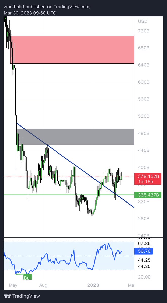 zmrkhalid's tweet photo. Total 3, I expect the pump till grey region in some days, alts will give a nice curve in Q2. https://t.co/2Zqydcy8yA