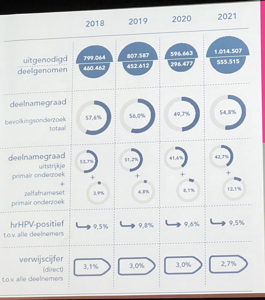 vollebergh's tweet image. Deelname bevolkingsonderzoek baarmoederhals: 55%.
Dat moet omhoog!
#bvo ⁦@rivm⁩