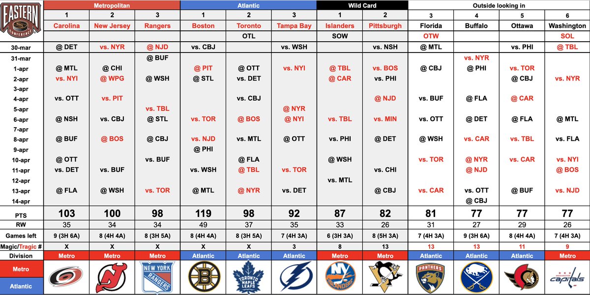 📊 @NHL #RaceToThePlayoffs Primer
(Including Magic & Tragic Numbers)

#MNWild win over #GoAvsGo elevated #TexasHockey back to the second in Central.

#Isles with even more comfortable cushion now.

Some great matchups ahead of us tonight:
EDM vs. LAK | NJD vs. NYR | PIT vs. NSH