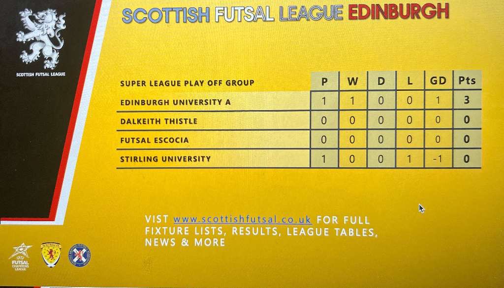 Please see updated tables from last nights matches congratulation to Futsal Escocia on winning the league still got league cup matches to play and Edinburgh Super League Playoff