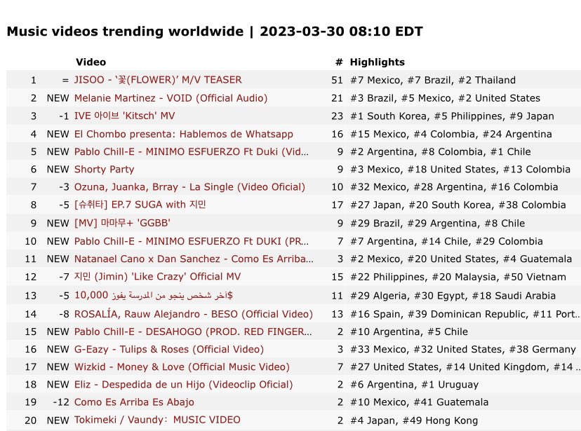 yobrxxzy's tweet photo. .@wizkidayo Money &amp; Love video debut #17 on Worldwide trending music video on YouTube(new). https://t.co/y6Rlh4QQ6F