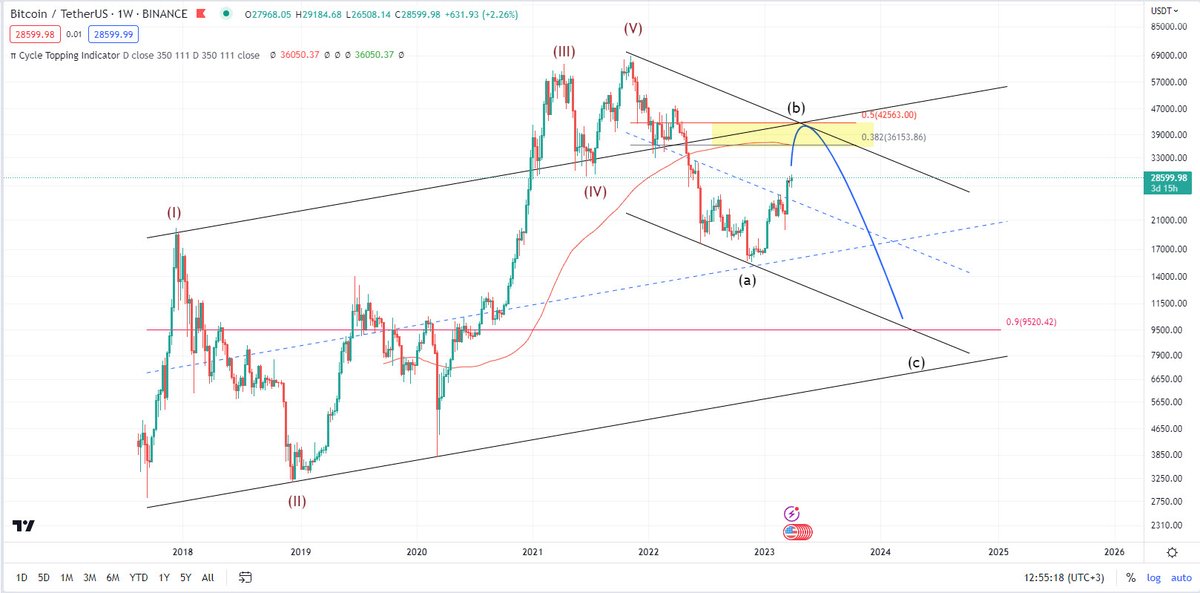 ddave112233's tweet photo. #Bitcoin #بيتكوين
الله أعلم أن هذا هو المسار المتوقع للشايب https://t.co/UkNjaqLBVH