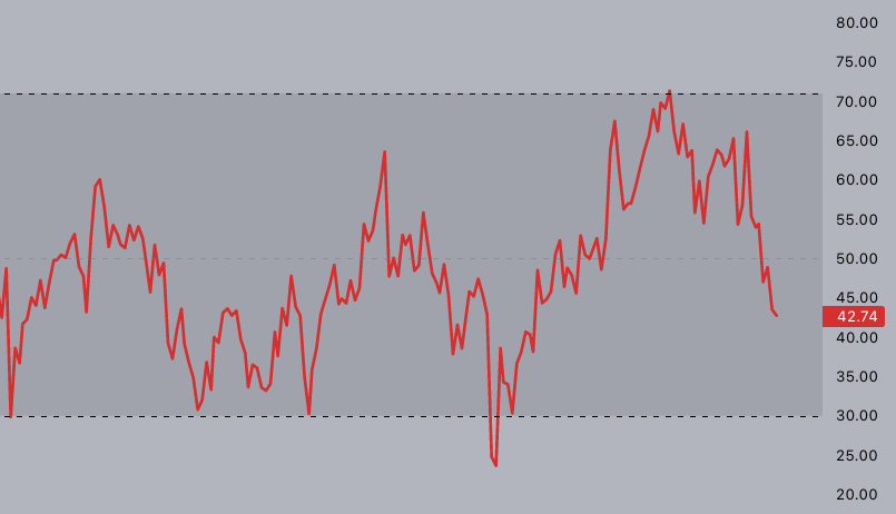 📚 This is everything you need to know about the Relative Strength Index (RSI)

As one of the simpler indicators to use, the RSI is a great place to get started when learning to trade.

Let's see how it works!