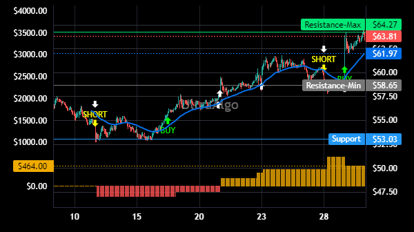 TradingSin21's tweet image. $MU Trading Ideas | Awaiting Short signal. 71.43% Profitability based on 10 trades. Profit factor is 2.05. Learn more at UltraAlgo.com. #MUSTOCK #stocks