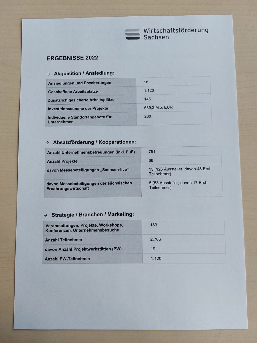 SMWA_SN's tweet photo. Jahrespressegespräch der #Wirtschaftsförderung #Sachsen: 16 Ansiedlungen/Erweiterungen mit Volumen von 689,3 Mio. Euro. im Jahr 2022. Minister @MartinDulig: "Unternehmen, die sich neu ansiedeln wollen, können auf ein gut organisiertes und eng vernetztes Umfeld in Sachsen bauen." https://t.co/SMEDyHVavg