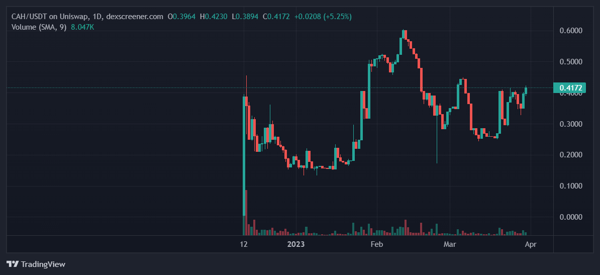 Got a nice bag of $CAH earlier - an open world experience game following the classic games of our childhood while incorporating community, crypto culture and current events.

Many previews in TG, seems legit, hard working team. @MoonTropicaCAH 

dexscreener.com/ethereum/0x371…