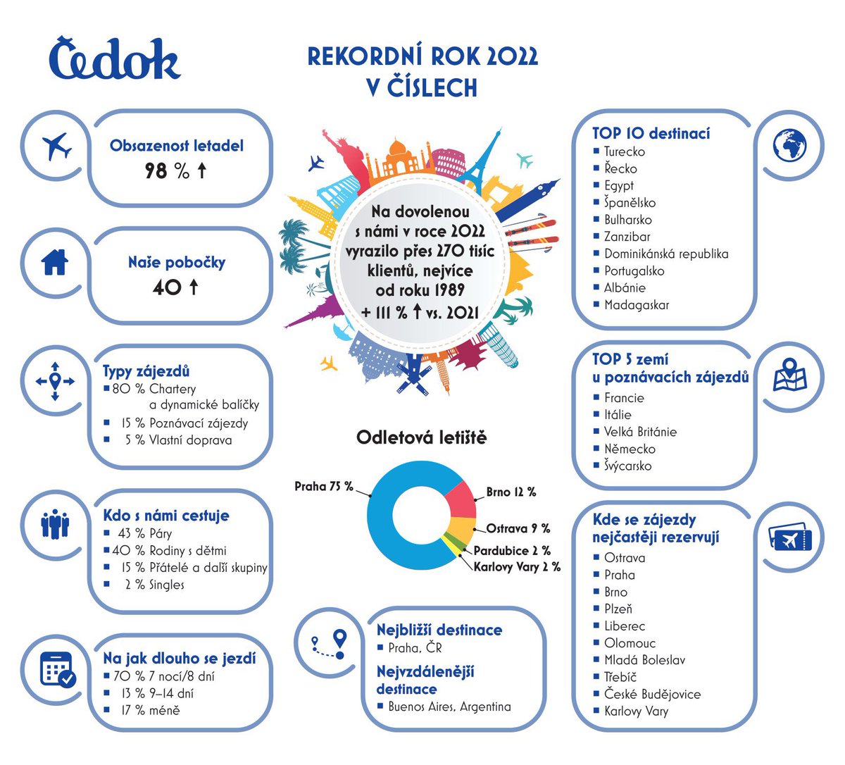 letenkomat's tweet photo. Rok 2022 byl v Čedoku jednoznačně nejúspěšnější v novodobé historii. https://t.co/OnWJrd80bf