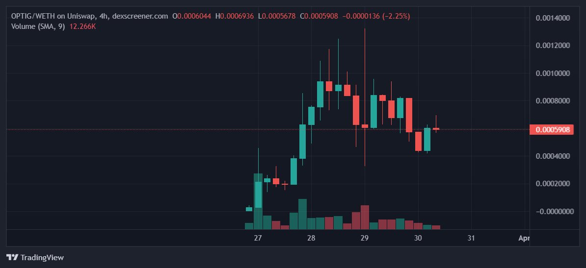 $OPTIG 4h chart bullish, on a small dip rn. <a href="/BITCOINTRAPPER/">฿ITCOIN🪬TRAPPΞR</a> loves her too.

dexscreener.com/ethereum/0x2a4…